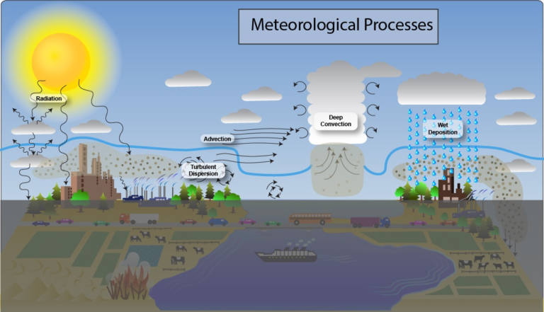Read more about the article How to become a meteorologist?